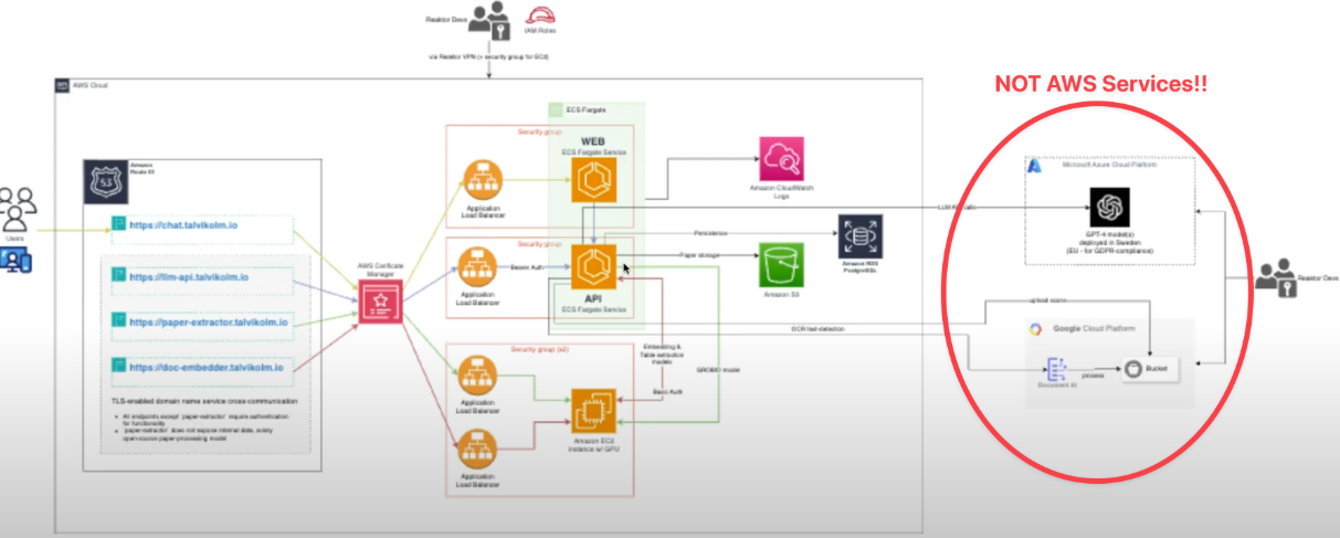 A snapshot of the infrastructure architecture of the Cube LLM project, where the AI services were NOT AWS-native