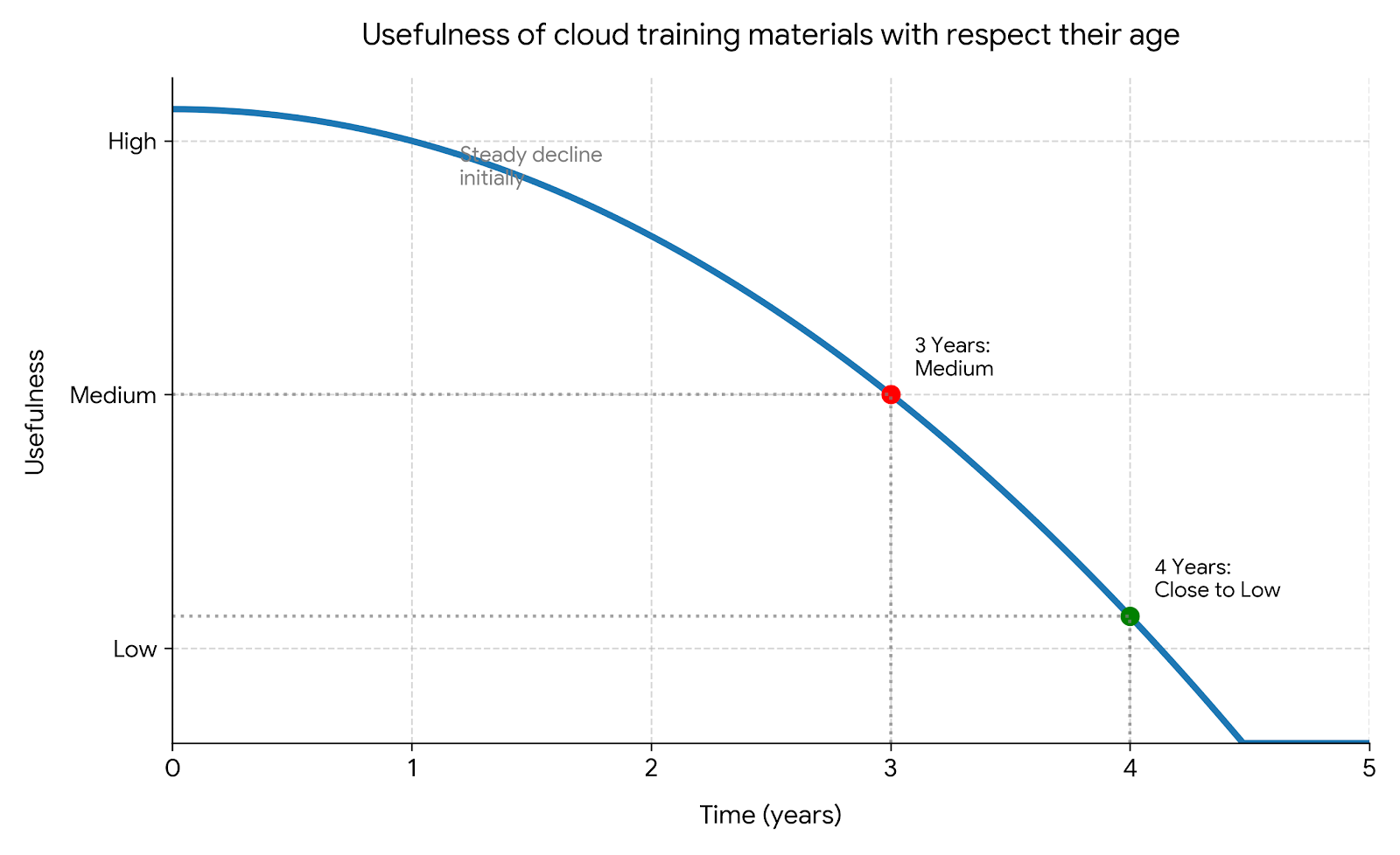 Graph depicting the usefulness of Cloud Training Materials over time, showing a drastic decline after 2-year mark